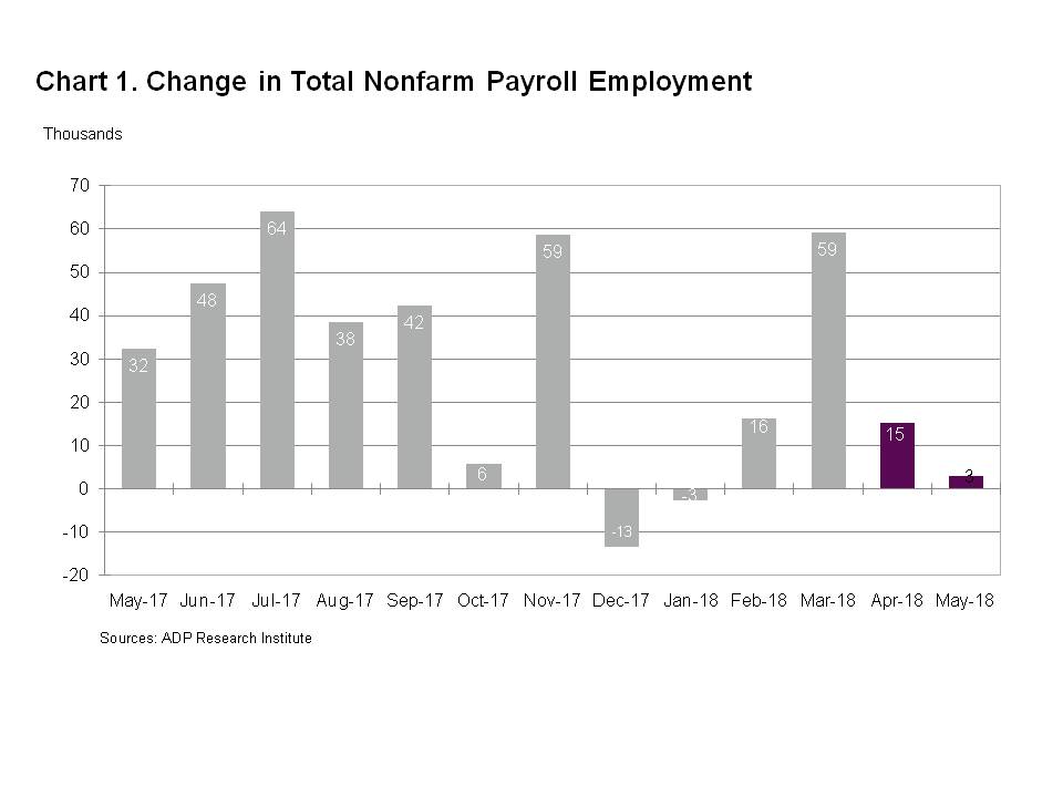 Chart 1 - Change in Total Nonfarm Payroll Employment